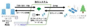 都のカーボンクレジット取引システム 事前登録の受付開始