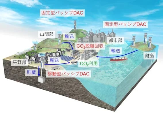都立大ら、送風エネルギー不要の「パッシブDAC」開発へ 産学連携で開始