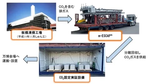 CPCC、排ガスから回収したCO2をコンクリートに固定 日鉄系と連携