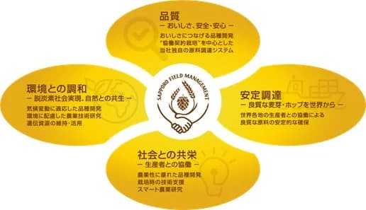サッポロ、環境負荷低減ビール発売 原料調達先開拓の成果