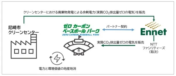 阪神タイガースファーム新本拠地、市の廃棄物発電活用でCO2ゼロ