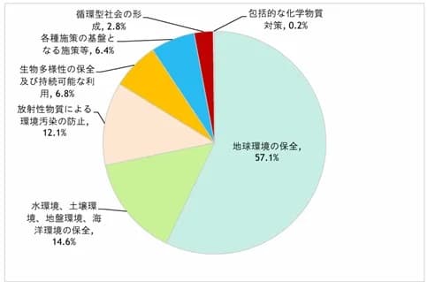 2025年度環境保全経費、2兆3456円要求 前年比9.5%増