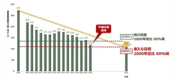 事業系食品ロス、2000年度比で60%削減へ 基本方針で新目標設定
