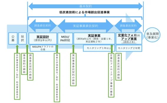 NEDO、JCM活用した低炭素技術などの海外実証で公募 計画策定から支援