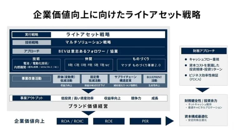 マツダ、電動化の新戦略発表 合理化を徹底しインフレに対応