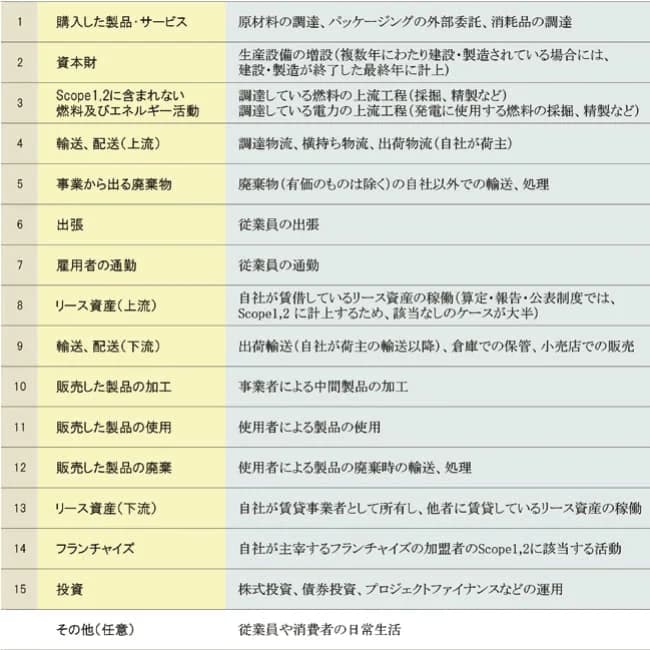 カーボンニュートラル実現の鍵を握るスコープ3、削減に向けた最適な手法とは