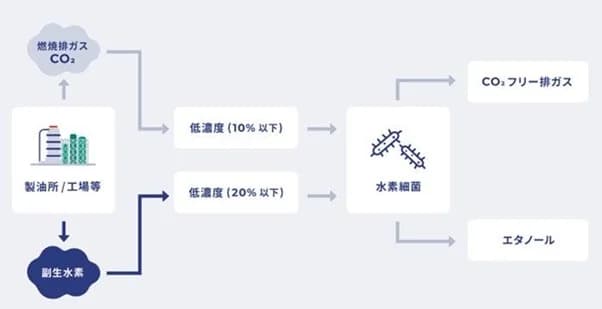 コスモグループとUCDI、CO2由来の次世代エタノール製造に向け検討開始