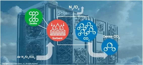 空気中からCO2回収、ゼオライト吸着でコスト低減 東大発新興企業(後編)