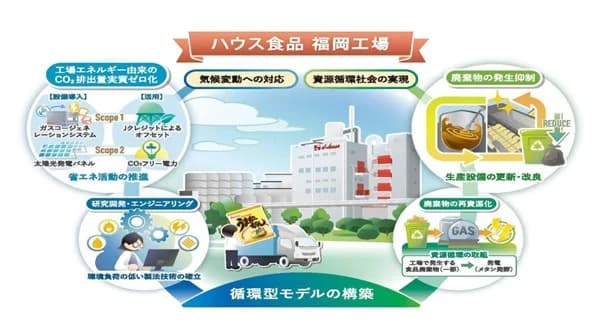 ハウス食品、福岡工場でエネルギー由来CO2排出実質ゼロ化を達成