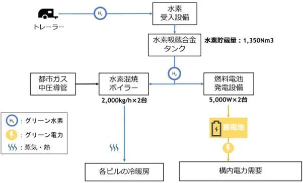 赤坂熱供給、グリーン水素を活用した熱源設備採用 東京都心地冷会社では初