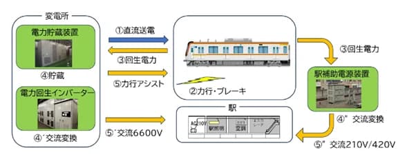 東京メトロ、回生エネルギーをさらに活用 CO2年4870t削減へ