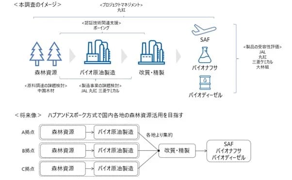 丸紅ら6社、国内森林資源由来SAFなど地産地消できる体制づくりで連携