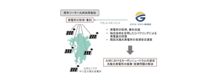 JR九州ら、百年ソーラー事業開始 九州の中小型太陽光発電所を取得・集約へ