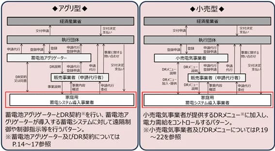 DR活用可能な家庭用蓄電池の導入を最大60万円助成 SII募集開始