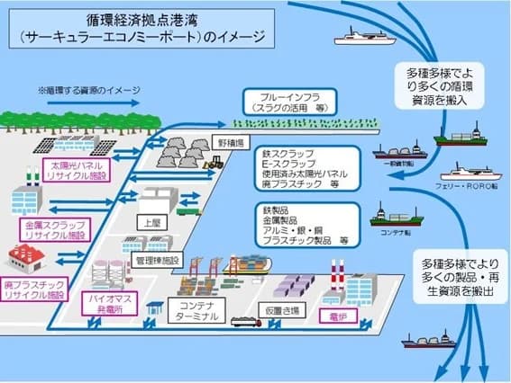 サーキュラーエコノミーポート実現へ 国交省が方向性提示