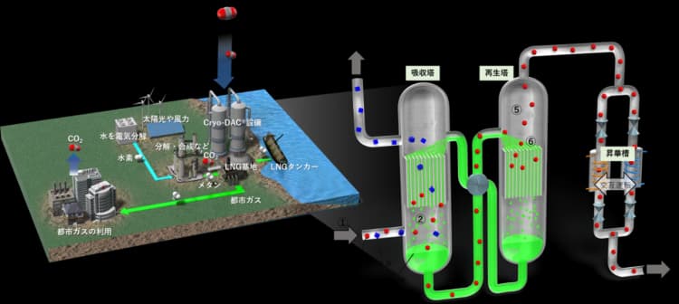 CO2を分離回収しドライアイス化 東邦ガスら「Cryo-DAC」実証開始