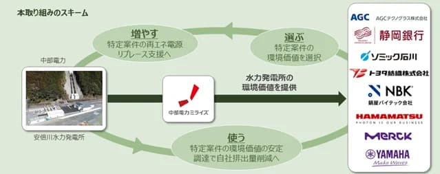 中部電、ヤマハら8社とバーチャルPPA契約 CO2年間1.7万t削減