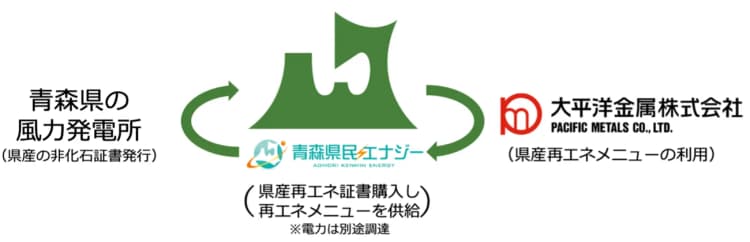 再エネの地産地消で、太平洋金属が青森の新電力と連携 年間約87GWh供給