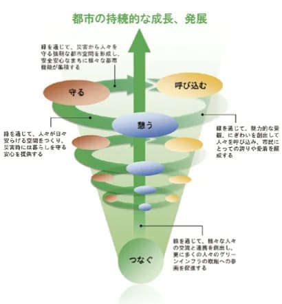 都市づくりに「緑」を活用、さいたま市のグリーンインフラ戦略
