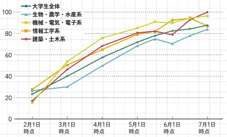 理系学生の就活リアル、給与VS環境 軍配はどっち?