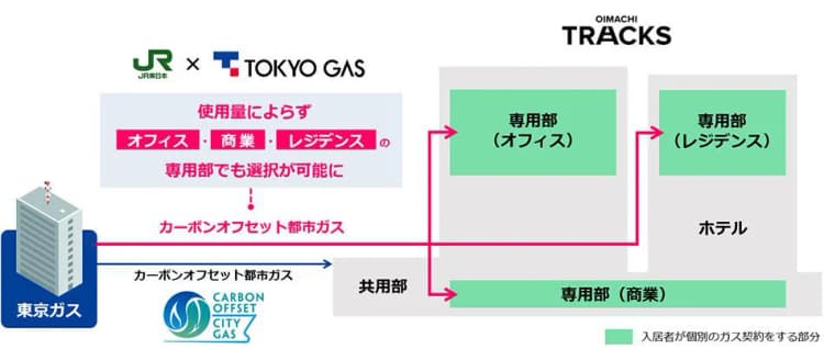 東京ガス、JR東日本の「大井町トラックス」にカーボンオフセットガスを供給