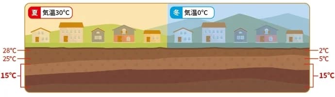環境省、地中熱活用を推進 庁舎などの導入事例を紹介するセミナー開催へ