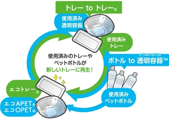 エフピコ、イオンの環境フェア向けにエコトレー開発 水平リサイクル施策訴求