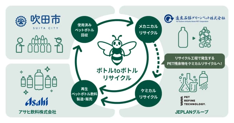 JEPLAN系、大阪府吹田市でPET水平リサイクル アサヒ飲料らも参画