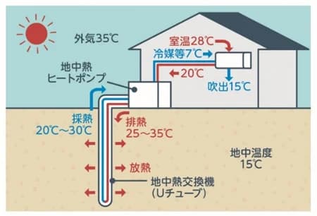東京都、建築分野における地中熱の魅力を発信 12月にシンポジウム開催