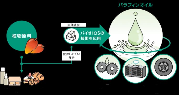 花王、植物原料由来の高機能パラフィンオイル開発 DC冷却液などで応用可能