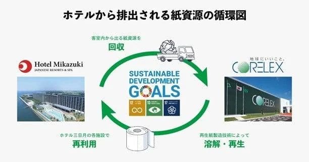 ホテル三日月、施設排出の紙ごみを循環利用へ コアレックス信栄と連携