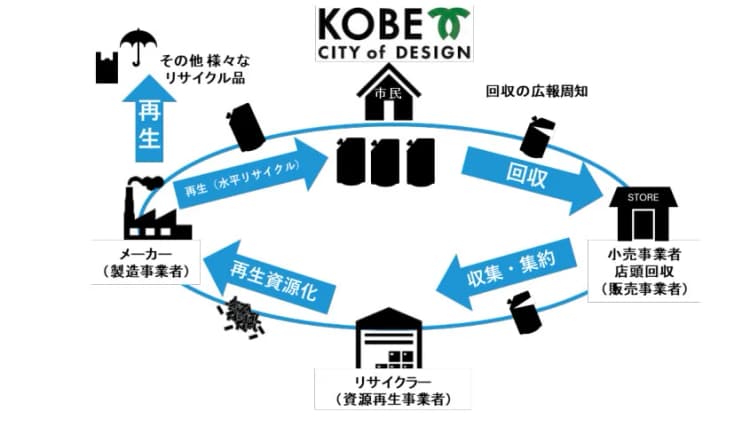神戸市の詰め替え容器水平リサイクル 4年間で7t回収 共同試作品で評価へ