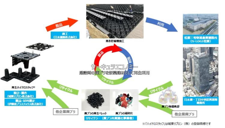 城東リプトンと清水建設、現場廃プラ由来「雨水貯留槽構造体」を再生利用