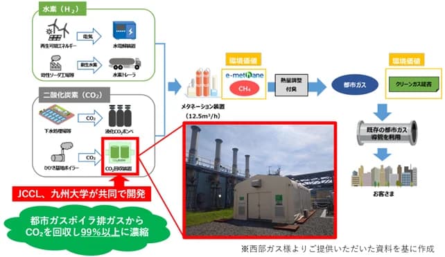 九州大とJCCL、排ガス由来CO2循環活用モデル構築 eーメタン証書取得