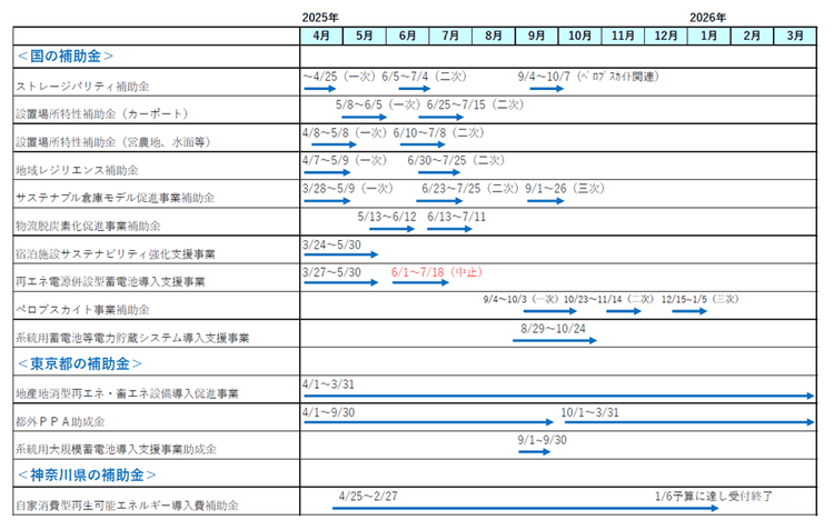2026年再エネ補助金・税制優遇の見通し 補正予算から読む注目ポイント