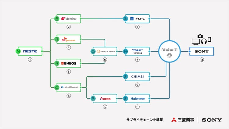 世界初・再プラのグローバルサプライチェーン 素材・化学・商社等で脱炭素化