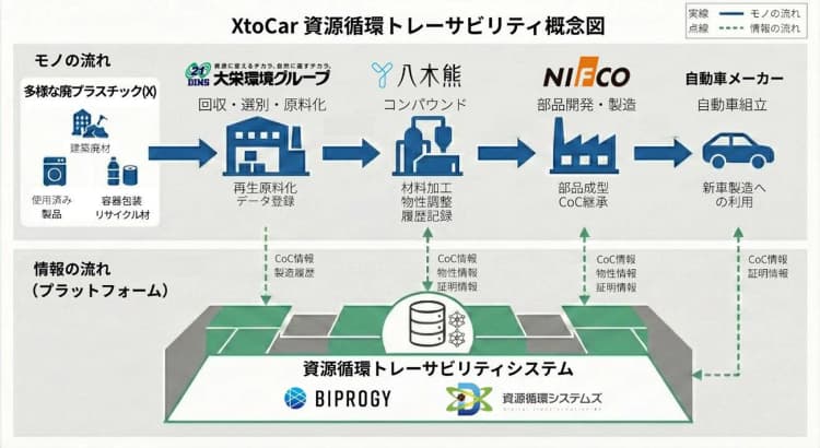 お弁当のプラ容器も自動車部品へ! 動脈・静脈5社連携の実証スタート