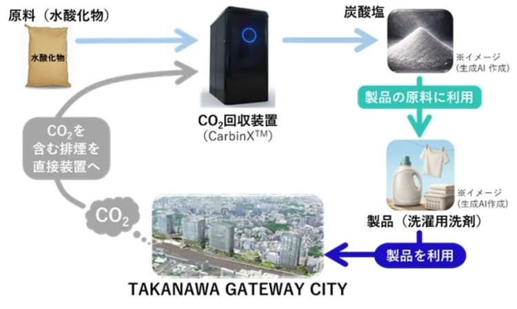 ガス機器のCO2→洗剤に資源化するサービス 高輪ゲートウェイシティで稼働