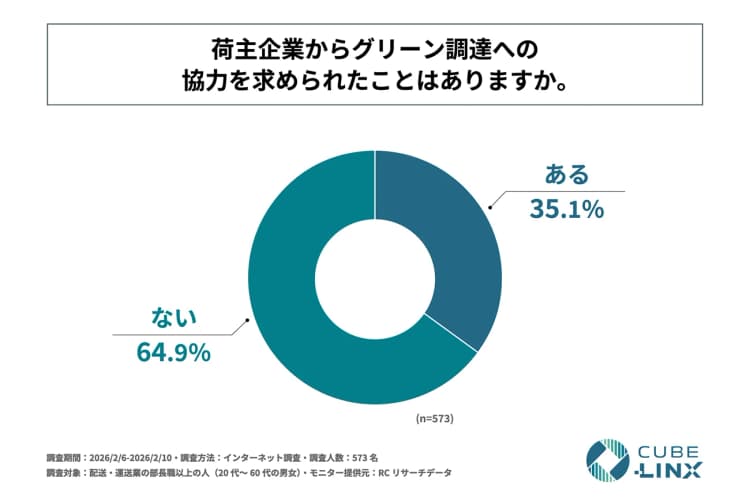 物流業界のグリーン調達対応4割が困難、最大の壁は「価格転嫁」 民間調査