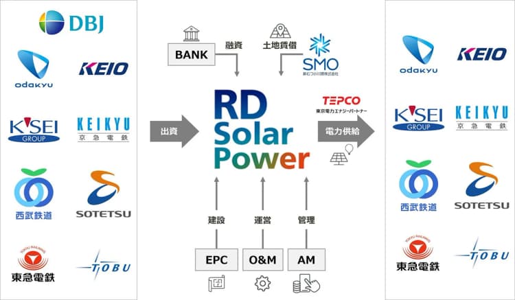 首都圏の私鉄8社+DBJ、太陽光発電で協業 グリーンファンドで鉄道再エネ化