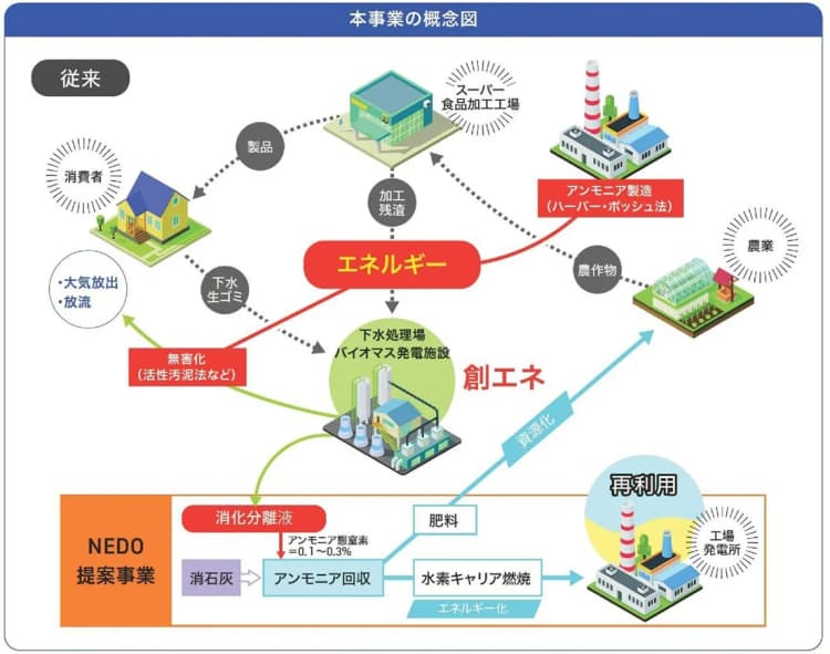 食品廃棄物や工場排水によるメタン発酵後の脱窒処理、省エネ化する新技術開発