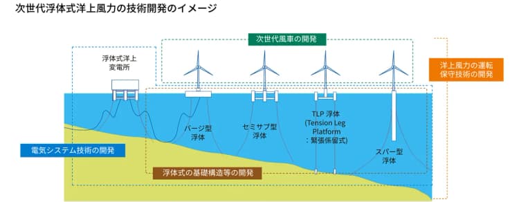 古河電工、愛知県沖の浮体式洋上風力実証に正式参画 6社で商用化技術確立へ