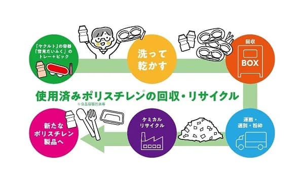 ヤクルト容器・雪見だいふくトレーを店頭回収 3社がPS容器リサイクル実証