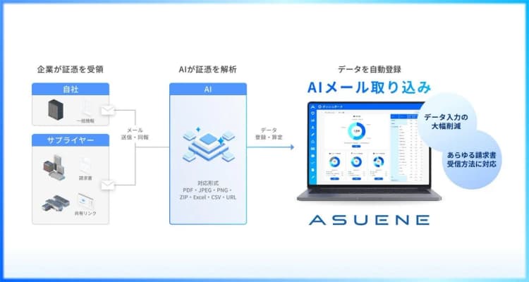 メールで届いた請求書からCO2排出を算定 AIが自動でデータ化、アスエネ