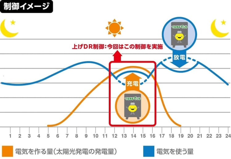 蓄電池の群制御、上げDRで首都圏初の出力制御に対応 省エネ効果最大15%