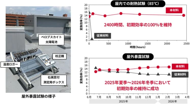 ペロブスカイト、日本の夏でも効率維持 産総研が分子設計で高温劣化抑制
