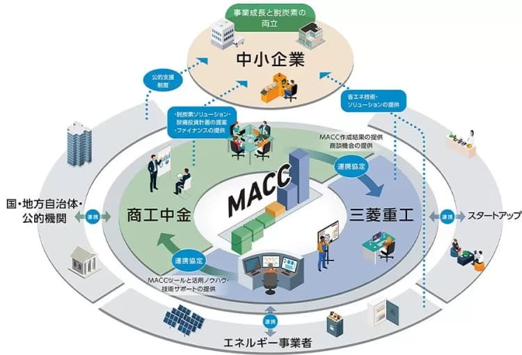 中小企業のGX推進へ 省エネ投資と経営強化を支援、商工中金・三菱重工