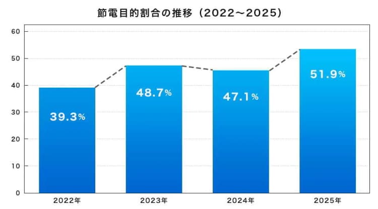 家庭用蓄電池の導入理由「節電」が52%に上昇、卒FITから分散 民間調査