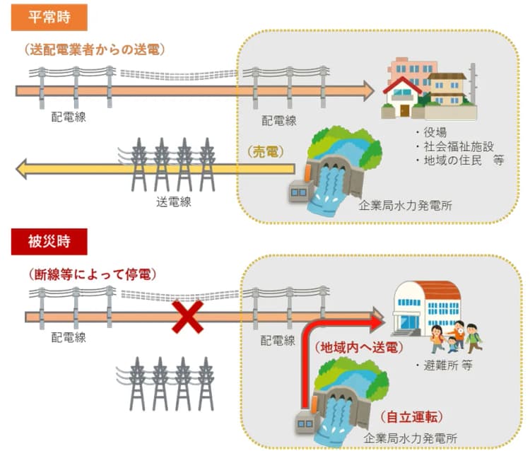 長野県で「水力発電+非常用マイクログリッド」の実証 250世帯へ直接送電