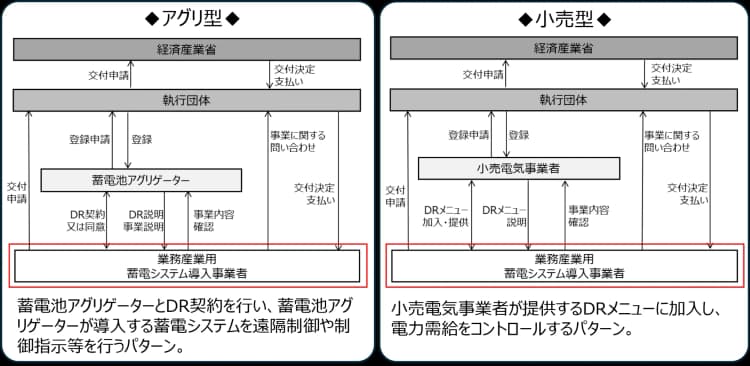 需要家向け蓄電システム補助金など3種、公募開始 出力100kW未満が対象